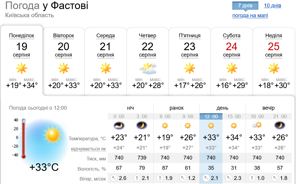 Погода у Фастові