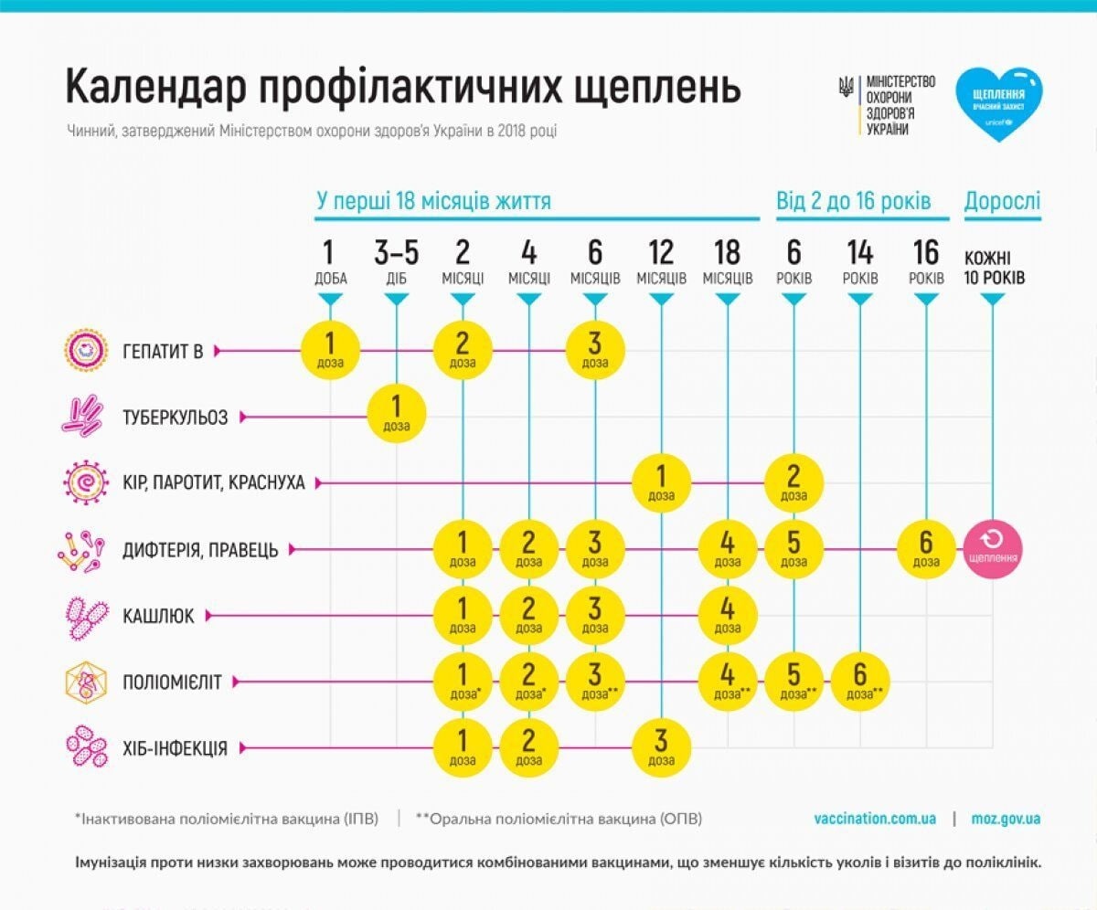 Календар щеплень на 2023 рік від МОЗ
