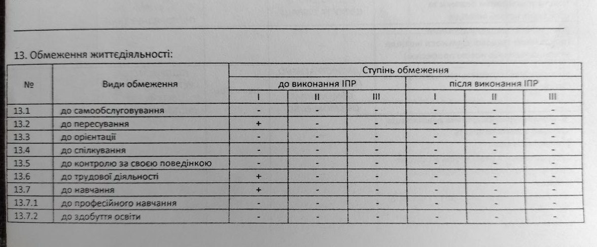 Обмеження життєдіяльності особи з інвалідністю в ІПР (індивідуальній програмі реабілітації)
